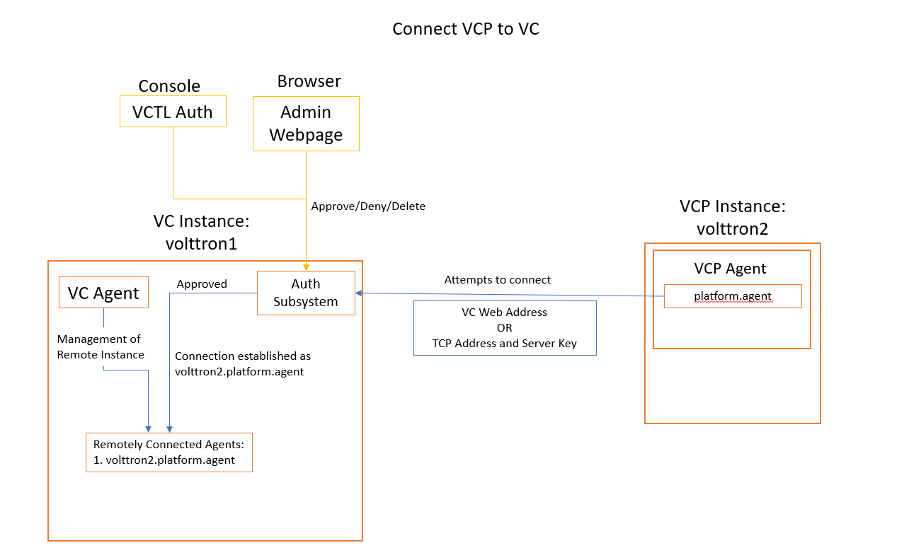 VCP-VC Connection