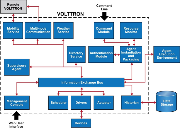 Overview of the VOLTTRON platform