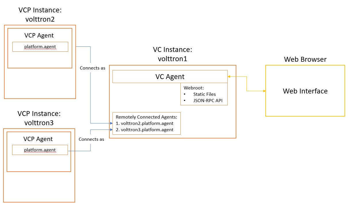 VC-VCP Overview